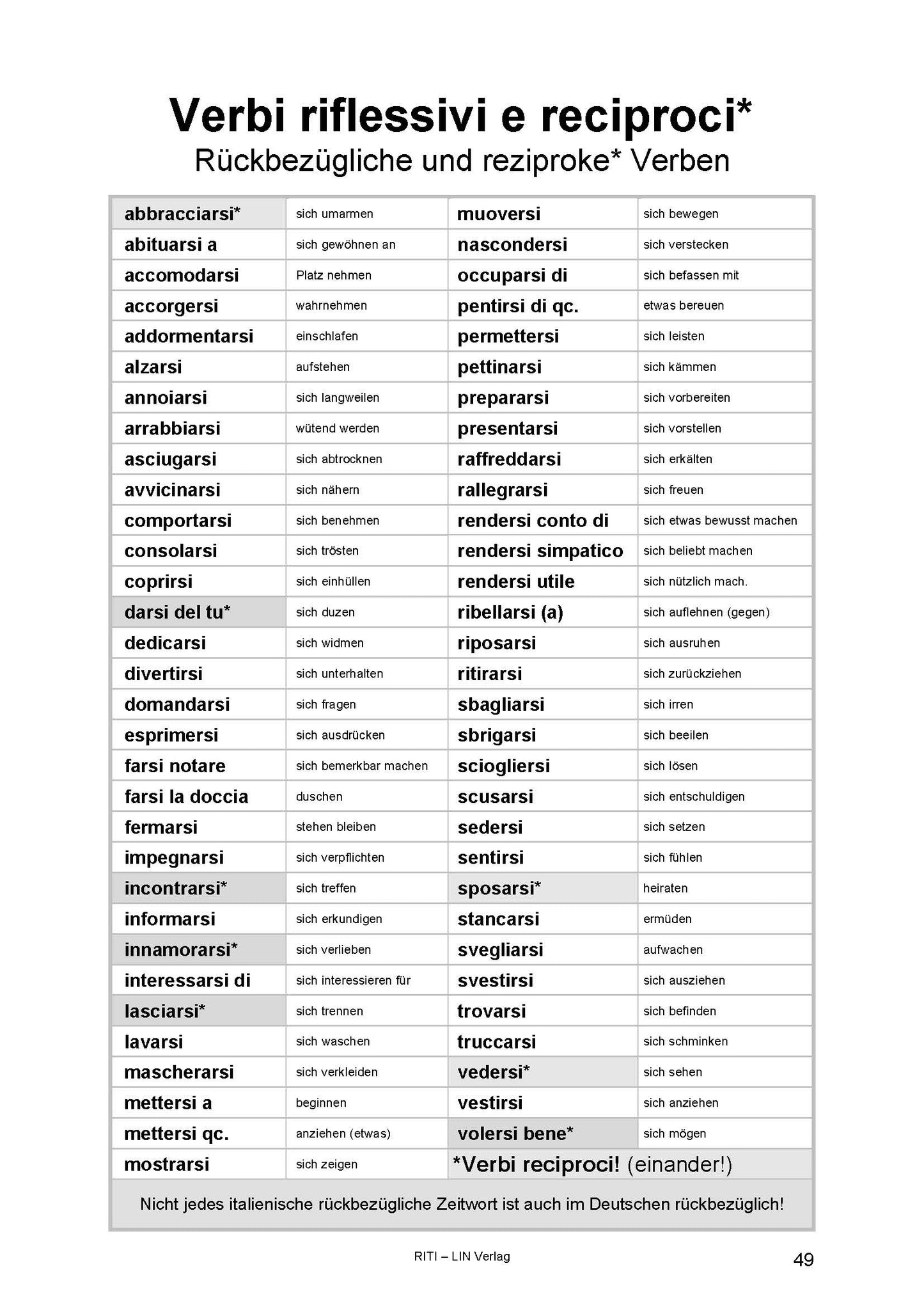 Italienisch auffrischen: Ripassa il tuo italiano (Grammatik)